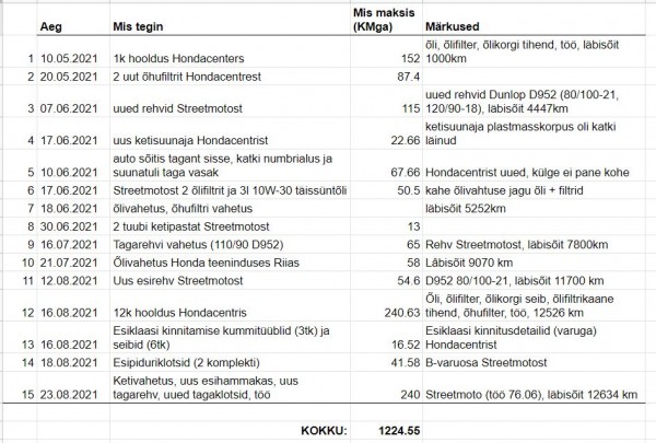 hoolduskulud